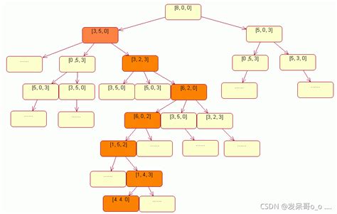 1分水算法|分水问题如何建模成一个图的问题？